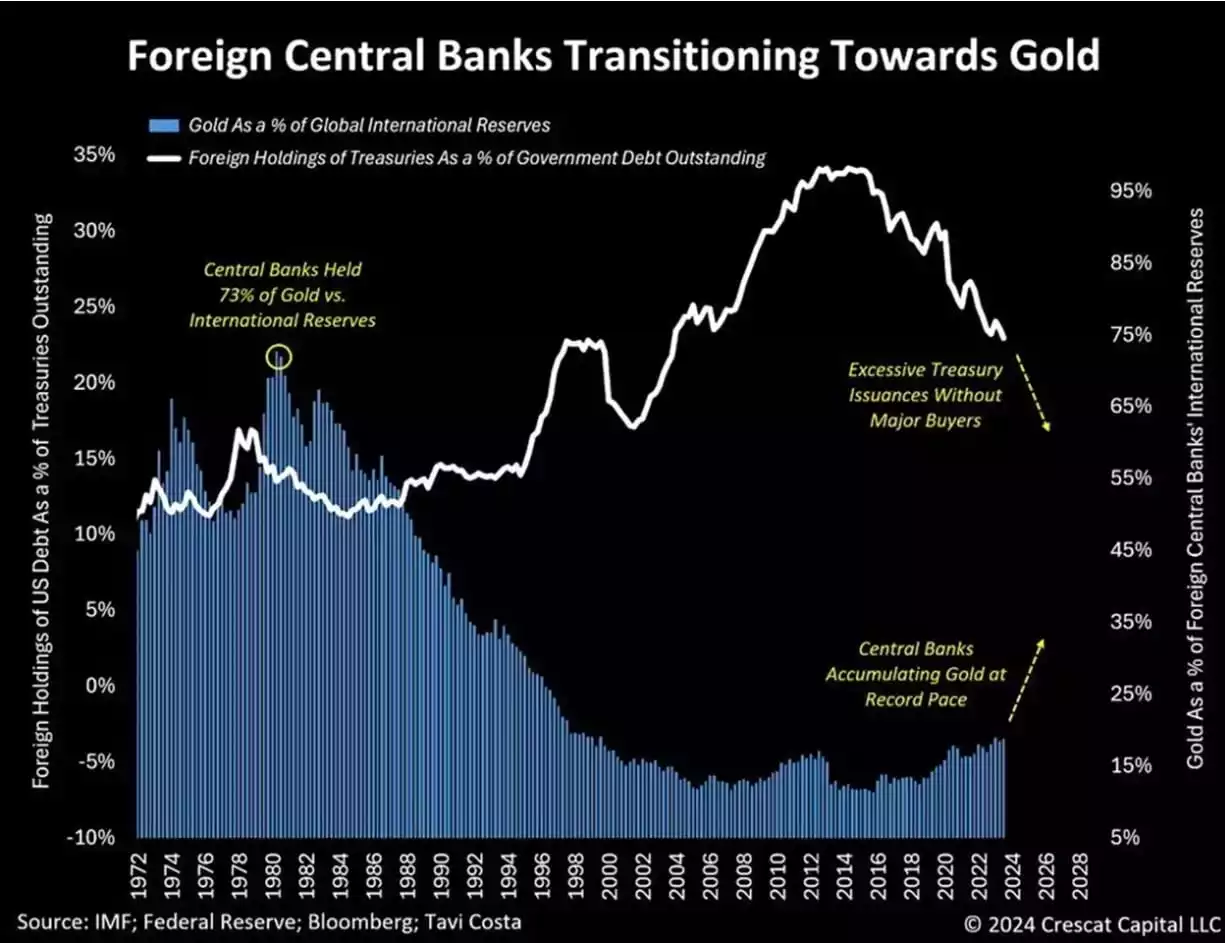 Foreign Central Banks transitioning towards gold Foreign Central Banks transitioning towards gold